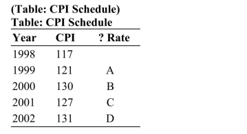   Use the CPI values at the turn of the century (shown in the table) to answer the following questions. a. Calculate inflation for the cells marked A-D in the accompanying CPI schedule. b. In which year did this economy experience deflation? c. In which year did this economy experience the lowest level of inflation?
