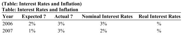     This table shows inflation and interest rate data on loan contracts in different years. a. Fill in the  Real interest rates  column. b. In which year(s) were the actual real interest rates on loan contracts negative? c. In which year(s) did lenders gain at the expense of borrowers? d. In which year(s) did borrowers gain at the expense of lenders?