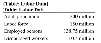   According to the accompanying labor data, the unemployment rate is _________ and the labor force participation rate is __________. A)  7 percent; 60.4 percent B)  0.7 percent; 99.3 percent C)  5.6 percent; 69.4 percent D)  7.5 percent; 75 percent