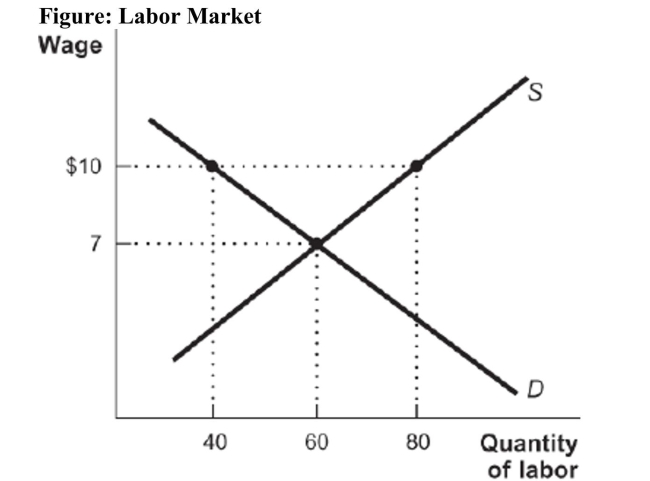   Reference: Ref 11-1 (Figure: Labor Market)  Refer to the figure. What is the number of people who are employed at the market clearing wage? How many people end up unemployed due to the implementation of a $10 minimum wage? A)  40 thousand; 20 thousand B)  40 thousand; 40 thousand C)  60 thousand; 40 thousand D)  60 thousand; 20 thousand