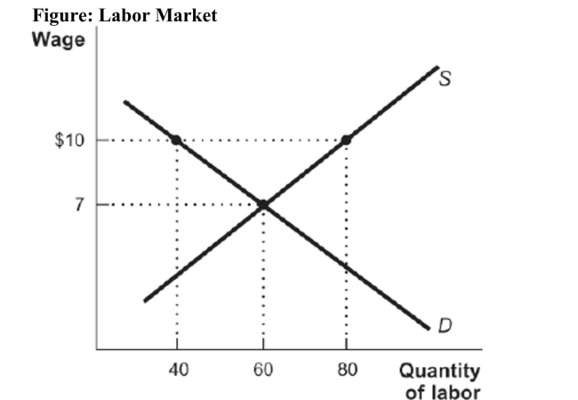   Reference: Ref 11-1 (Figure: Labor Market)  Refer to the figure. What is the unemployment rate in this market as a result of the implementation of a $10 minimum wage? A)  20 percent B)  50 percent C)  100 percent D)  25 percent