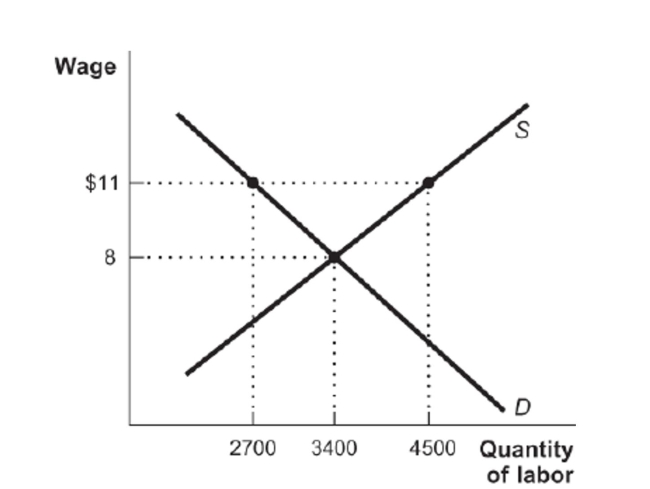 (Figure: Labor Supply and Demand)  Figure: Labor Supply and Demand   What is the unemployment rate caused by the labor union's action of increasing its wage demands to $11 an hour? A)  66.7 percent B)  75.6 percent C)  40 percent D)  60 percent