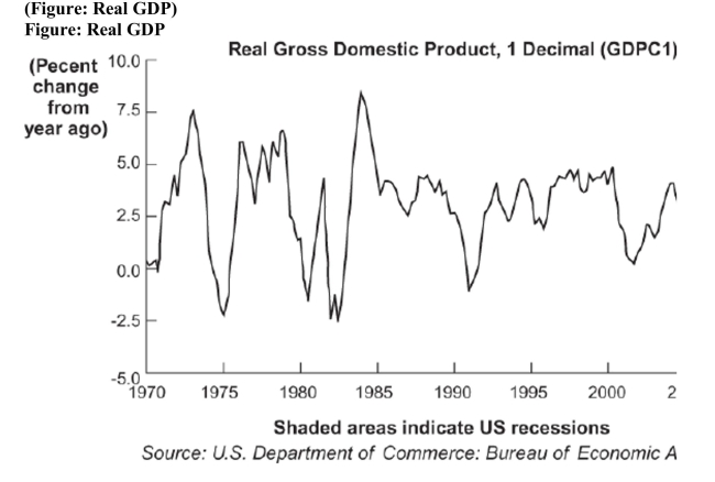   Refer to the figure. Given this view of the real business cycle for the United States over the time period 1970 to 2008, when would you expect cyclical unemployment to have been the highest? A)  1972 B)  1982 C)  1985 D)  2000
