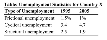   Reference: Ref 11-2 (Table: Unemployment Statistics for Country X)  Using the data in the table, for the year 2005, what is the natural unemployment rate? A)  1 percent B)  4.7 percent C)  2.9 percent D)  1.9 percent