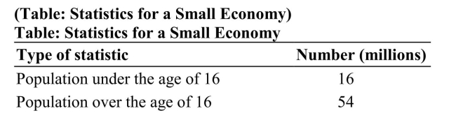     Refer to the table to answer the following questions: a. How many people are in the country's labor force? b. What is the labor force participation rate? c. What is the unemployment rate? d. What is the natural unemployment rate? e. What is the rate of cyclical unemployment?