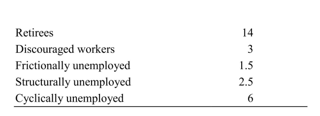     Refer to the table to answer the following questions: a. How many people are in the country's labor force? b. What is the labor force participation rate? c. What is the unemployment rate? d. What is the natural unemployment rate? e. What is the rate of cyclical unemployment?