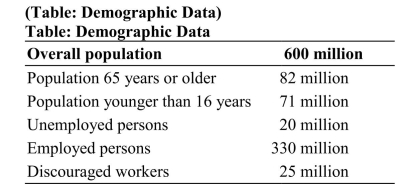   Refer to the table. Use these data found to calculate the total labor force, the labor force participation rate, and the unemployment rate.