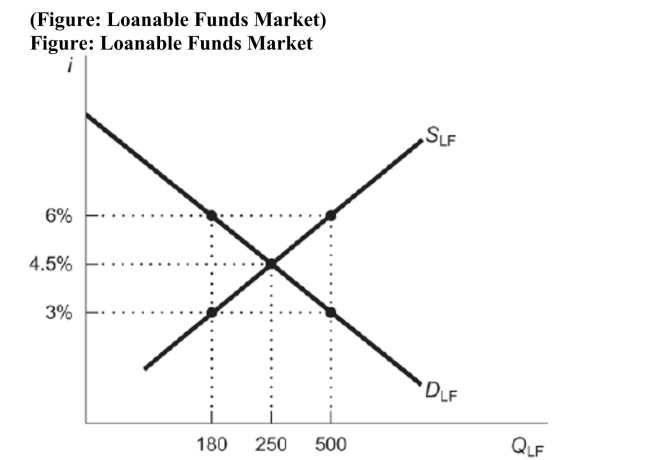   At an interest rate of 3 percent in this market, there is a ______ of loanable funds of ______ million. A)  shortage; $300 B)  surplus; $150 C)  shortage; $150 D)  surplus; $300