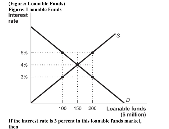   A)  investment exceeds savings by $200 million. B)  investment exceeds savings by $100 million. C)  borrowing demands exceed savings by $200 million. D)  borrowing demands exceed savings by $100 million.