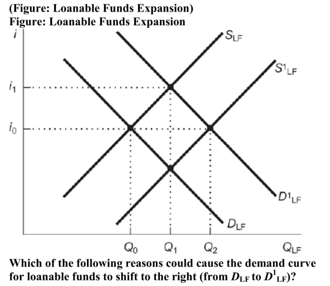   A)  The economy is expected to boom thereby increasing investment returns. B)  Larger investment projects with potentially higher returns get funded. C)  Falling interest rates make it less expensive for firms to borrow. D)  Rising interest rates make it more attractive for savers to save.