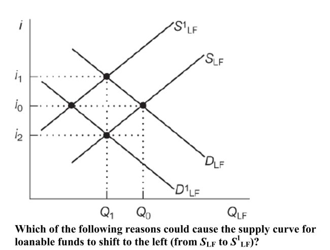 (Figure: Loanable Funds Contraction)  Figure: Loanable Funds Contraction   A)  The economy is expected to go into a recession. B)  An existing investment tax credit is abolished. C)  The government ceases taxing interest earnings. D)  Consumers display stronger time preference.