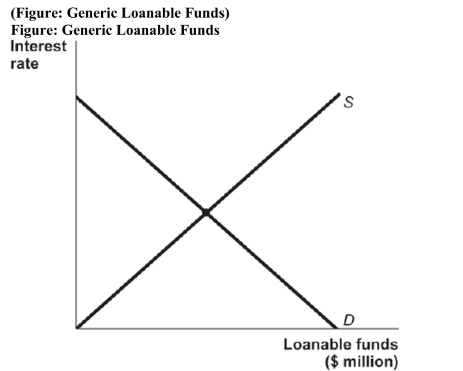   Refer to the figure for the loanable funds market. Using that figure, briefly explain what will happen to the equilibrium interest rate and the equilibrium quantity of savings/borrowing if an improvement in healthcare services increases people's life expectancy.