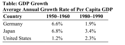   Reference: Ref 8-1 (Table: GDP Growth)  The table shows growth rates for Germany, Japan, and the United States in both the post-WWII period from 1950-1960 and then again from 1980-1990. Which of the following explains why Germany and Japan experienced such high growth rates just after the Second World War? A)  Trade agreements between Germany and Japan greatly enhanced economic growth. B)  High MPK levels contributed to significant per capita output growth. C)  Their technological advances at this time were higher than those of the United States. D)  All of the answers are correct.