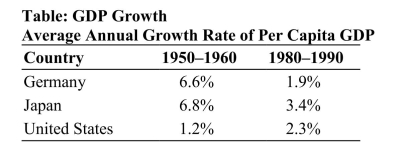   Reference: Ref 8-1 (Table: GDP Growth)  The table shows growth rates for Germany, Japan, and the United States in both the post-WWII periods of 1950-1960 and 1980-1990. Which reason best explains why growth rates in Germany and Japan began to approach U.S. growth rates during the 1980-1990 period? A)  MPK began to slow down. B)  Depreciation began to slow down. C)  The institutions for economic growth began to diminish. D)  All of the answers are correct.