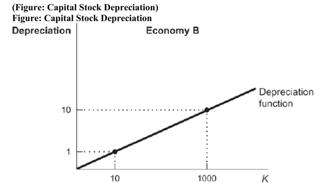   The figure shows the depreciation function for an economy. The depreciation rate is A)  0.10. B)  0.010. C)  0.0010. D)  1.