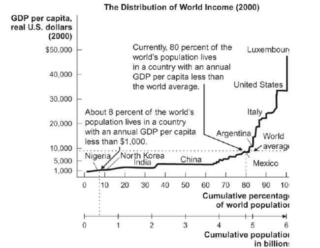 <strong>Figure: The Distribution of World Income (2000) Reference: Ref 7-1 (Figure: The Distribution of World Income) Based on the data in the figure, people in the United States are about how many times wealthier than the world average GDP per capita?</strong> A) 50 times B) 10 times C) 4 times D) 30 times