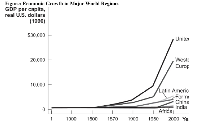 <strong> Reference: Ref 7-2 (Figure: Economic Growth in Major World Regions) Refer to the figure, which shows us how real GDP per capita has been changing over time in different regions of the world. Studying the chart shows</strong> A) that all these regions and countries were poor at one time. B) the distribution of wealth within the various regions over time. C) the rate of infant mortality within the various regions over time. D) the level of life expectancy within the various regions at various points in time.