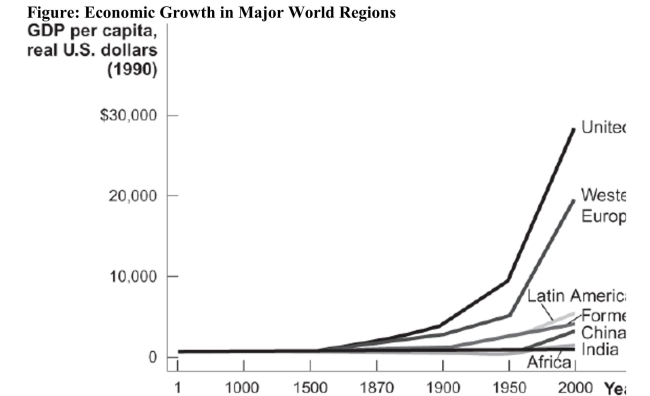 <strong> Reference: Ref 7-2 (Figure: Economic Growth in Major World Regions) Refer to the figure, which shows us how real GDP per capita has been changing over time in different regions and countries of the world. Studying the chart shows I. that growth in Africa has stagnated. II. that the world only saw significant growth in real GDP per capita after 1950. III. that life expectancy has risen tremendously across the world regions.</strong> A) I only B) II only C) III only D) I and II only