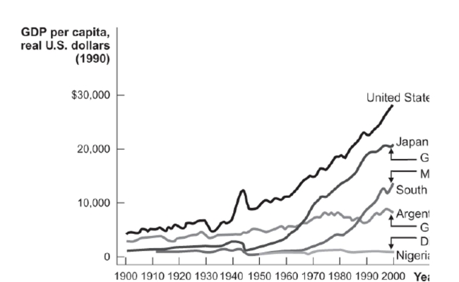 <strong>Figure: Two Growth Miracles and Two Growth Disasters Reference: Ref 7-3 (Figure: Two Growth Miracles and Two Growth Disasters) Based on the figure, which country has stagnated in terms of growth?</strong> A) Argentina B) Nigeria C) South Korea D) Japan