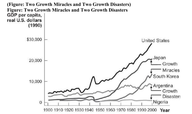   According to the information in the figure, Argentina had a higher real GDP per capita in 2000 than it did in 1900. Explain how it can still be considered a growth disaster. Also discuss what other aspects of Argentina you would study to gain a complete understanding of its economic growth.