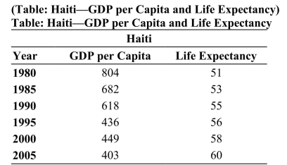   Source: World Development Indicators, 2007. The table shows GDP per capita and life expectancy for Haiti, for selected years between 1980 and 2005. Do these data disprove the claim that wealth and health indicators such as life expectancy are positively correlated?