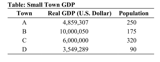   Reference: Ref 6-1 (Table: Small Town GDP)  Which of the four towns in this table has the highest standard of living? A)  Town A B)  Town B C)  Town C D)  Town D