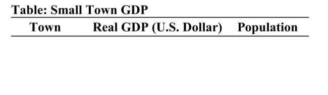     Reference: Ref 6-1 (Table: Small Town GDP)  Refer to the table. Which of the four towns has the lowest standard of living? A)  Town A B)  Town B C)  Town C D)  Town D