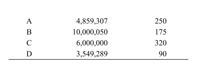     Reference: Ref 6-1 (Table: Small Town GDP)  Refer to the table. Which of the four towns has the lowest standard of living? A)  Town A B)  Town B C)  Town C D)  Town D