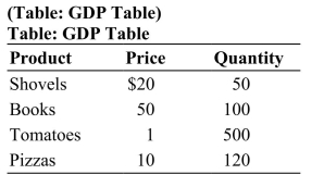   Suppose an economy produces only the four goods listed in this table. All of the country's tomatoes are used in the production of pizzas and all of its shovels are purchased by foreign firms that produce landscaping services only in their country. What is the value of GDP in this country? A)  $7,700 B)  $7,200 C)  $6,200 D)  $6,700
