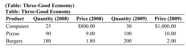   Suppose an economy produces only these three final goods. The table gives information on the quantities produced and price of goods sold in the current year, 2009, and the previous year, 2008. If the base year is 2008, what is the real GDP in 2008? A)  $25,260 B)  $21,134 C)  $26,260 D)  You cannot answer the question without the quantities of the goods in the base year.