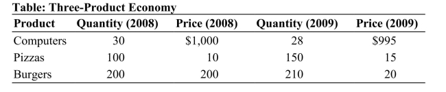   Reference: Ref 6-2 (Table: Three-Product Economy)  Suppose an economy produces only the three final goods listed in the table. What is the growth rate of real GDP in 2009 if 2008 is the base year? A)  -3.71 percent B)  1.00 percent C)  -1.97 percent D)  2.94 percent