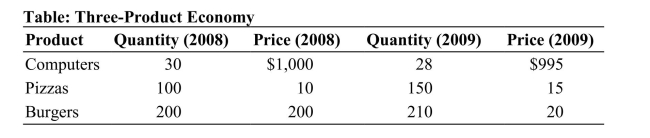   Reference: Ref 6-2 (Table: Three-Product Economy)  Suppose an economy produces only the three final goods listed in the table. If 2008 is the base year, then the nominal GDP in 2009 is _________ and the real GDP in 2009 is A)  $34,310; $33,700. B)  $35,350; $34,310. C)  $33,700; $35,000. D)  $35,000; $33,700.