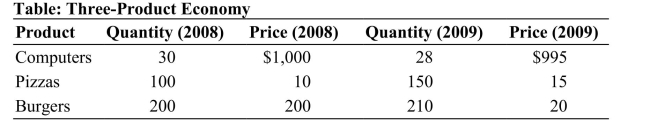  Reference: Ref 6-2 (Table: Three-Product Economy)  Suppose an economy produces only the three final goods listed in the table. What is the growth rate of real GDP in 2009 if 2009 is the base year? A)  -3.71 percent B)  1 percent C)  -1.97 percent D)  -2.94 percent