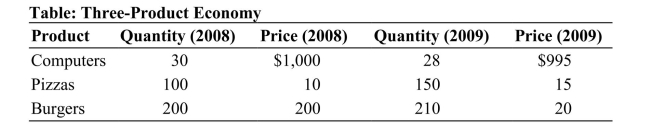  Reference: Ref 6-2 (Table: Three-Product Economy)  Suppose an economy produces only the three final goods listed in the table. What is the real GDP in 2009 if 2009 is the base year? A)  $34,310 B)  $35,350 C)  $33,700 D)  $35,000