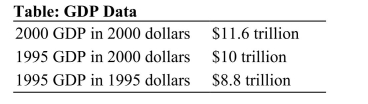  Reference: Ref 6-3 (Table: GDP Data)  Using this GDP data, how much did nominal GDP grow between 1995 and 2000? A)  16 percent B)  -14.5 percent C)  31.8 percent D)  13.63 percent