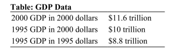   Reference: Ref 6-3 (Table: GDP Data)  Using this GDP data, how much did real GDP grow between 1995 and 2000, in 2000 dollars? A)  16 percent B)  -14.5 percent C)  31.8 percent D)  13.63 percent