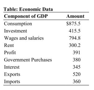   Reference: Ref 6-4 (Table: Economic Data)  What is the level of net exports in this country? A)  $160 B)  $520 C)  $360 D)  $1,831