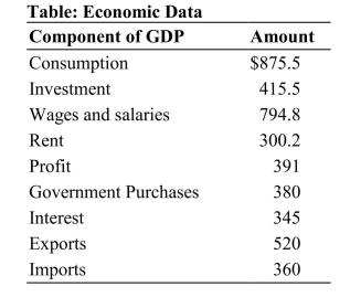   Reference: Ref 6-4 (Table: Economic Data)  Use the spending approach to national income accounting to calculate GDP for this country. A)  $1,831 B)  $2,651 C)  $2,191 D)  $1,911.7
