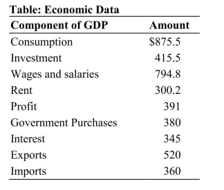   Reference: Ref 6-4 (Table: Economic Data)  Use the factor income approach to national income accounting to calculate GDP for this country. A)  $1,831 B)  $2,651 C)  $2,191 D)  $1,911.7