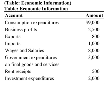   Calculate the value of GDP from the information in this table. A)  $13,000 B)  $13,800 C)  $14,800 D)  $26,800