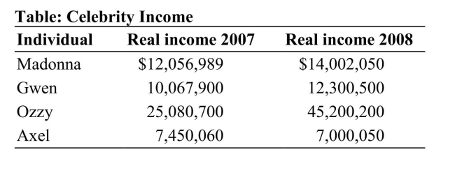   Reference: Ref 6-5 (Table: Celebrity Income)  Which of these four individuals has contributed the most to the rise in the standard of living in this economy? A)  Madonna B)  Gwen C)  Ozzy D)  Axel