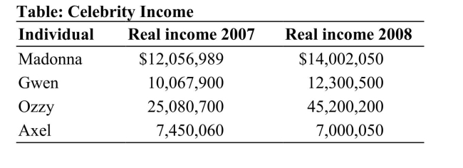   Reference: Ref 6-5 (Table: Celebrity Income)  Refer to the table. GDP is seen as an imperfect measure of economic activity for several reasons. Which of the four reasons below is illustrated through the data in the table? A)  GDP does not count nonmarket production. B)  GDP does not make a positive adjustment for leisure. C)  GDP does not account for environmental costs. D)  GDP does not measure the distribution of income.