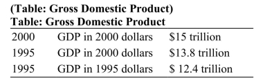   Use the information in this table to answer the following questions. a. What is nominal GDP for the year 2000? b. How much did nominal GDP grow between the year 1995 and the year 2000? c. How much did real GDP grow between the year 1995 and the year 2000, in 2000 prices?