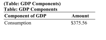     Use the information in this table to answer the following questions. a. What is GDP according to the expenditure approach? b. What is the dollar amount of profit earned in this economy?