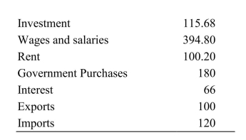     Use the information in this table to answer the following questions. a. What is GDP according to the expenditure approach? b. What is the dollar amount of profit earned in this economy?