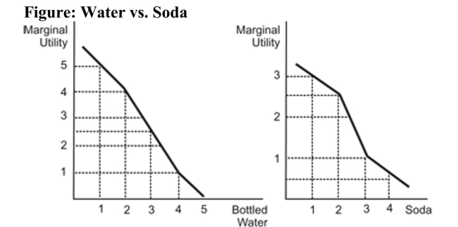   Reference: Ref 23-1 (Figure: Water vs. Soda)  Refer to the figure. The figure represents the marginal utility Janet receives when she consumes bottled water and soda. The prices of bottled water and sodas are both $1 each. Janet has $2 to spend and consumes two bottles of water and no soda. A)  She would be better off if she consumed one bottle of water and one soda. B)  She would be better off if she consumed two sodas instead of two bottles of water. C)  She is maximizing her utility. D)  The marginal utility of soda will be higher than the marginal utility of bottled water.