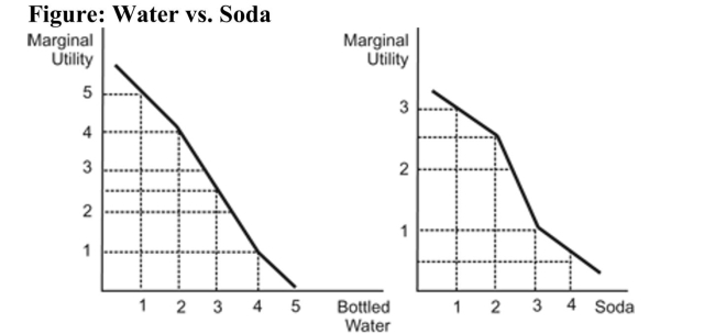   Reference: Ref 23-1 (Figure: Water vs. Soda)  Refer to the figure. The figure represents the marginal utility Janet receives when she consumes bottled water and soda. The prices of bottled water and sodas are both $1 each. Janet has $5 to spend. What mix of bottled water and soda will maximize Janet's utility? A)  five bottles of water B)  four bottles of water and one soda C)  three bottles of water and two sodas D)  2.5 bottles of water and 2.5 sodas