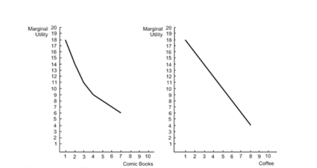 Figure: Coffee and Comic Books   Reference: Ref 23-2 (Figure: Coffee and Comic Books)  Refer to the figure. The price of comic books is $0.50. Using the diagram, the marginal utility per dollar for the third comic book is: A)  11. B)  5.5. C)  22. D)  11.5.