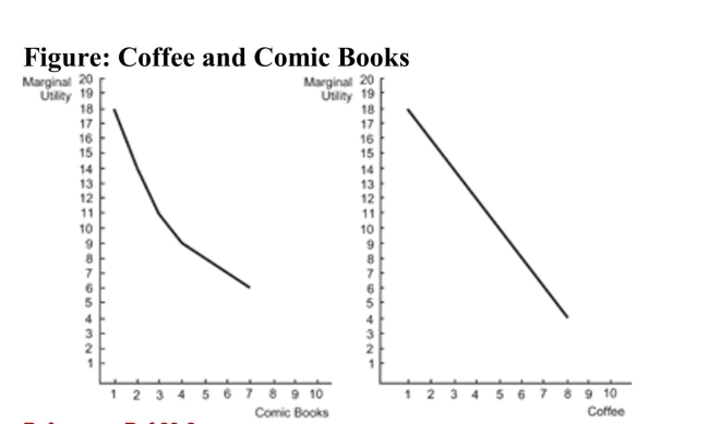   Reference: Ref 23-2 (Figure: Coffee and Comic Books)  Refer to the figure. A consumer has $2 to spend on comic books (priced at $1 per comic book)  and coffee (priced at $1 per cup) . To maximize utility, should this consumer buy two cups of coffee? A)  Yes, buying two cups of coffee maximizes the consumer's total utility. B)  Yes, because the marginal utility of the second comic book is less than the marginal utility of the second cup of coffee. C)  No, the consumer should put back one cup of coffee (losing 16 utils)  and replace it with a comic book (gaining 18 utils) . D)  No, the consumer should buy two comic books to maximize utility.