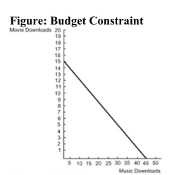   Reference: Ref 23-4 (Figure: Budget Constraint)  Refer to the figure. A consumer has $45 to spend on movie and music downloads per month. What is the price per movie and music download? A)  $15 per movie download and $0.45 per music download B)  $3 per movie download and $1 per music download C)  $2.50 per movie download and $1.50 per music download D)  $10 per movie download and $0.80 per music download